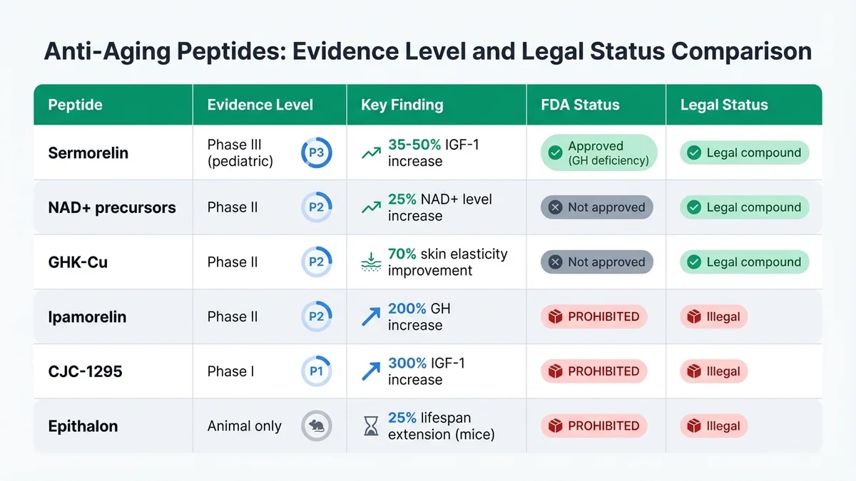 Comparison table showing evidence levels, key findings, FDA status, and legal status for six anti-aging peptides including sermorelin, NAD+ precursors, GHK-Cu, ipamorelin, CJC-1295, and epithalon