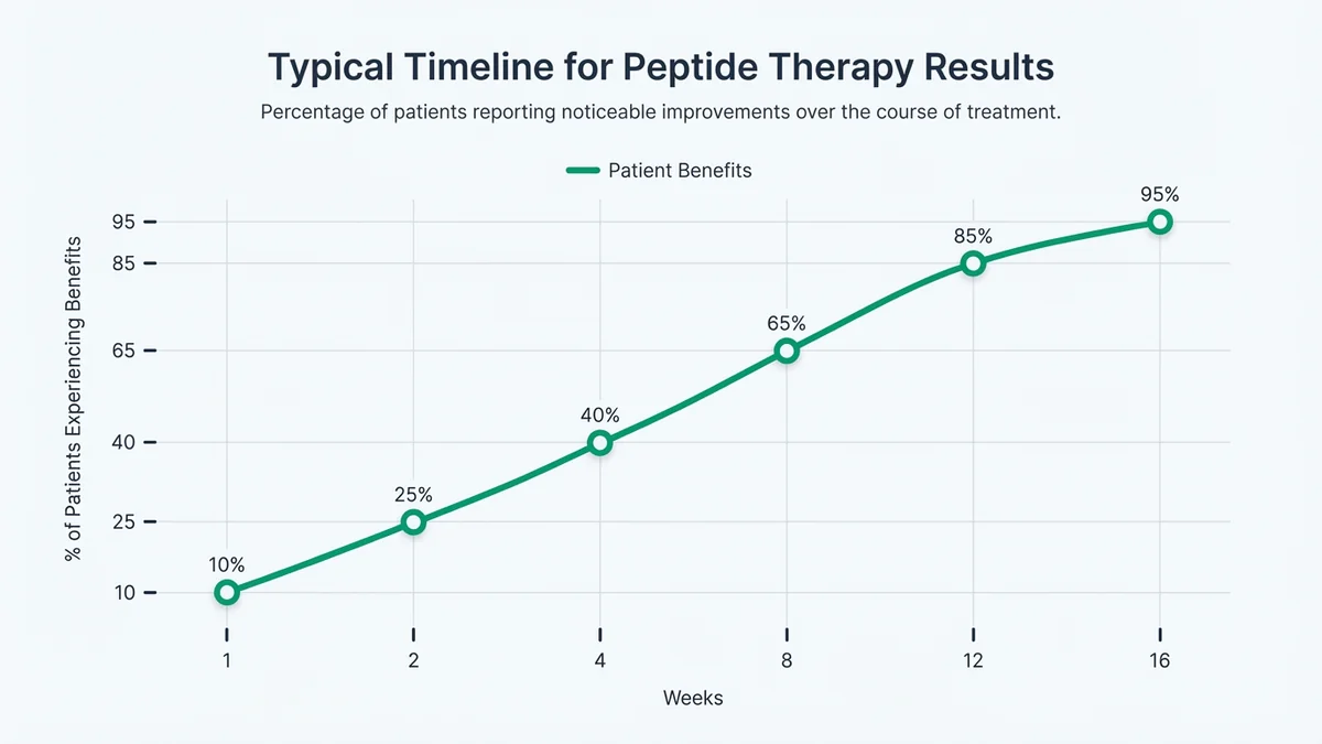 Timeline chart showing when different peptide therapy effects typically appear: appetite suppression at 1-2 weeks, sleep improvement at 2-4 weeks, weight loss at 12-16 weeks, and body composition changes at 8-12 weeks