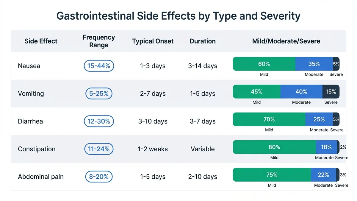 Table showing frequency, onset, duration and severity distribution for common GI side effects including nausea, vomiting, diarrhea, constipation and abdominal pain