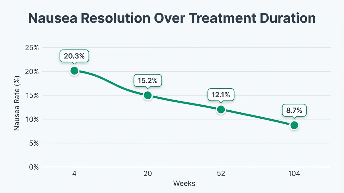 Timeline chart showing decline in nausea rates from 20.3% at week 4 to 8.7% at week 104 during semaglutide treatment