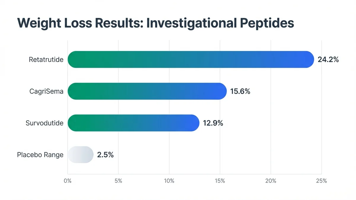 Bar chart showing weight loss percentages for investigational peptides: retatrutide 24.2%, CagriSema 15.6%, survodutide 12.9%, compared to typical placebo response of 2-3%