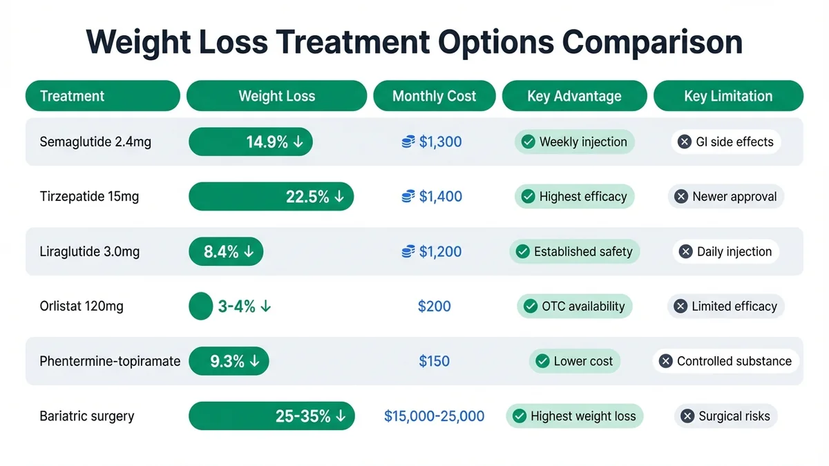Comparison table showing treatment type, evidence level, cost, weight loss efficacy, and key advantages/limitations for semaglutide, tirzepatide, liraglutide, orlistat, phentermine-topiramate, and bariatric surgery