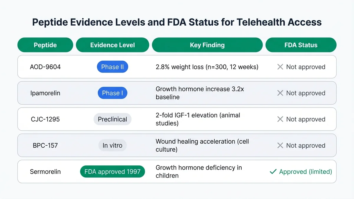 Comparison table showing different peptides, their evidence levels from Phase II trials to research-only status, key clinical findings, FDA approval status, and availability through telehealth platforms
