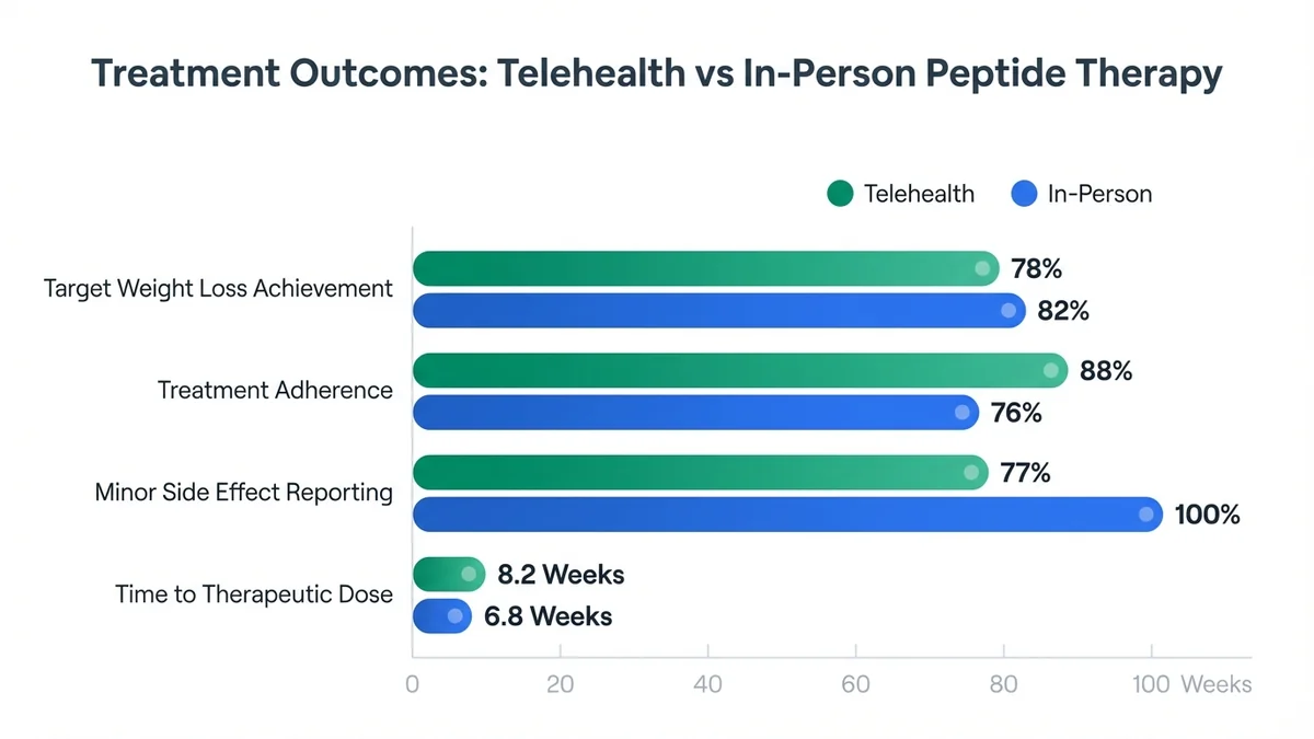 Bar chart comparing treatment success rates, adherence rates, adverse event reporting, and time to therapeutic dose between telehealth and in-person peptide therapy